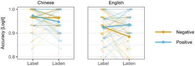 The embodiment of emotion-label words and emotion-laden words: Evidence from late Chinese–English bilinguals